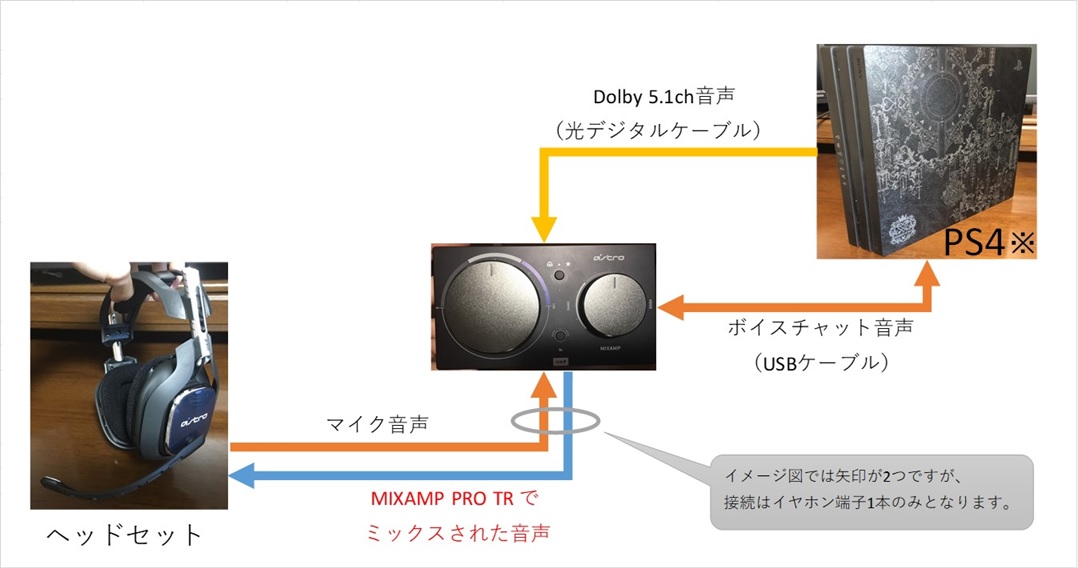 ASTRO Gaming ミックスアンプ プロ MixAmp Pro TR PS4 PC ゲーミングヘッドセット用 Dolby Audio